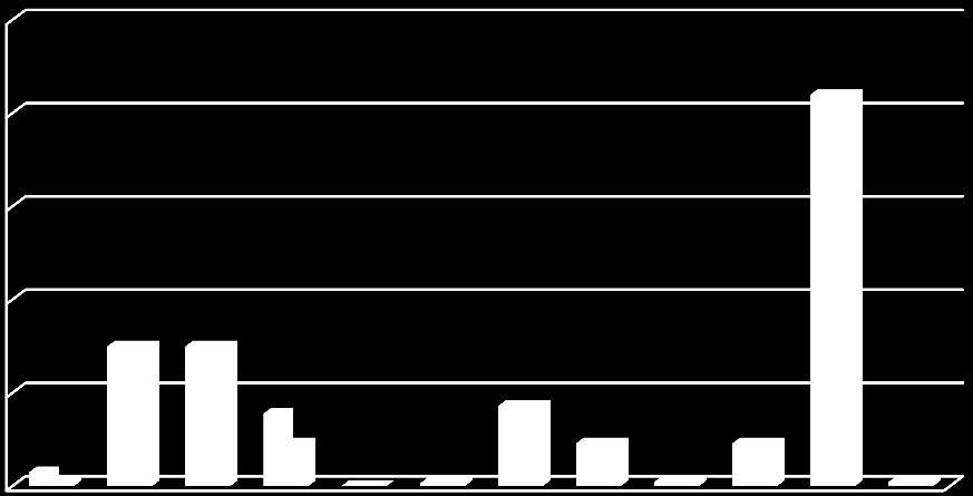 CONCLUSÃO As águas do rio Negro na parte inferior da bacia foram menos ácidas do que as observadas na parte superior da mesma.