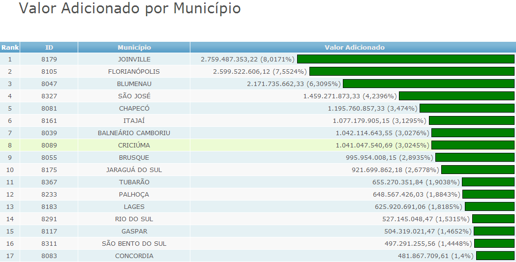 Gráfico Demonstrativo da