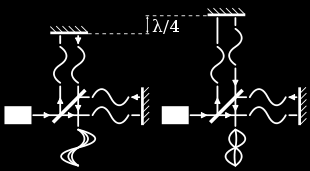 Interferometry An interferometric determination of length. Left: constructive interference; Right: destructive interference.