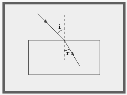Exemplos de problemas com índice de refração 1 - A figura ao lado representa um raio de luz que passa do ar para um cristal transparente de índice de refração 1,5 em relação ao ar, incidindo com um