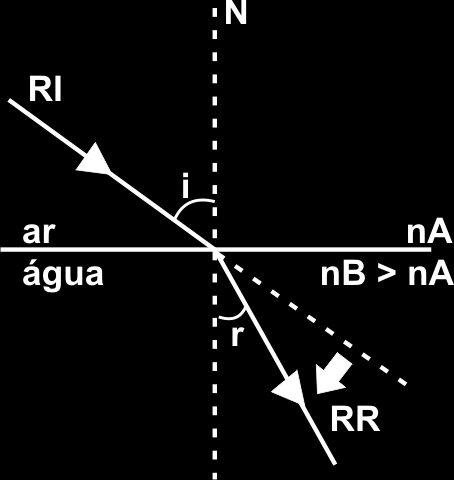 15 Figura 11 2ª Lei ou Lei de Snell- Descartes: O produto do seno do ângulo formado com a normal pelo índice de refração desse meio é igual a uma constante.