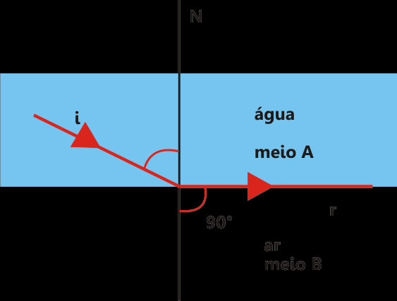 18 Figura 16 Exemplo: 1) Um raio de luz incide sobre uma superfície com água, conforme a figura abaixo: Qual é o valor do ângulo limite?