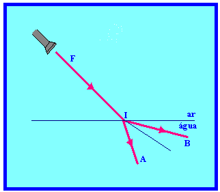 Podemos afirmar que: a) Se F for fonte luminosa, o caminho provável dos raios será próximo de F I B. b) Se F for fonte sonora, o caminho provável das onda será próximo de F I B.