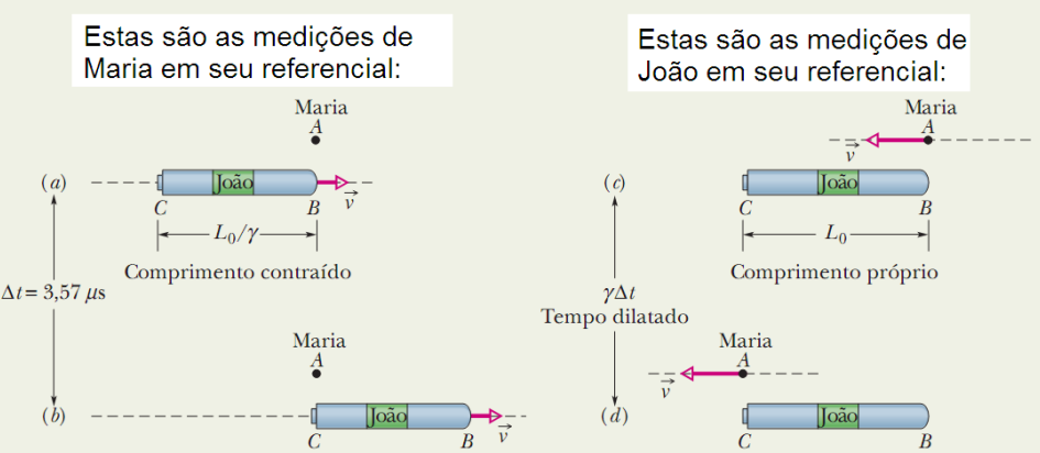 Exemplo: Capítulo 37: das Distânias Conorme a igura abaixo, Maria (no ponto A) e João (a bordo de uma espaçonae ujo omprimento é L = 3 m) passam um pelo outro om eloidade relatia próxima da eloidade
