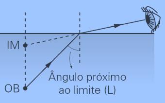 Refração: Diotro Plao Extra 2 (Uifes) Na figura, P rereseta um eixiho o iterior de um aquário a 13 cm de rofudidade em relação à suerfície da.