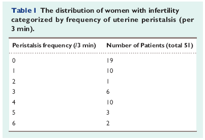 Efeito da peristalse uterina sobre os tratamentos de