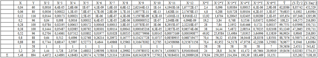 Fig.06- Tabela utilizada para obter o sistema Pretende-se ajustar o seguinte polinômio: Y=a0+a1x+a2x 2 +a3x 3 +a4x 4 +a5x 5 +a6x 6 Portanto temos o seguinte sistema: 11 5,48 4,4072 4,148912 4,184832