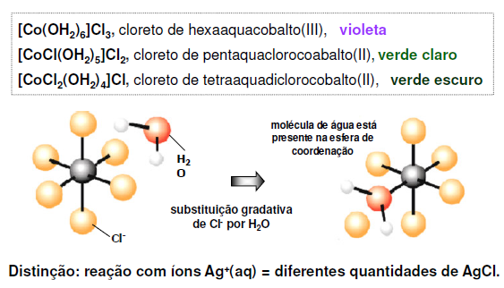 -Ex.: cis-[co(nh 3 ) 4 Cl 2 ] + é violeta e trans-[co(nh 3 ) 4 Cl 2 ] + é verde. -Os 2 isômeros têm diferentes solubilidades.