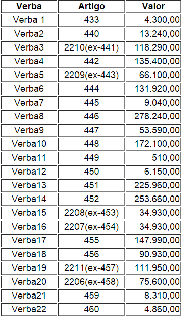 8) No seguimento do referido em 6) e 7), a AT emitiu as liquidações de imposto de selo, nºs 745672, em nome da impugnante A, e 745673, em nome da impugnante B, no valor de 98.900,00 Eur.