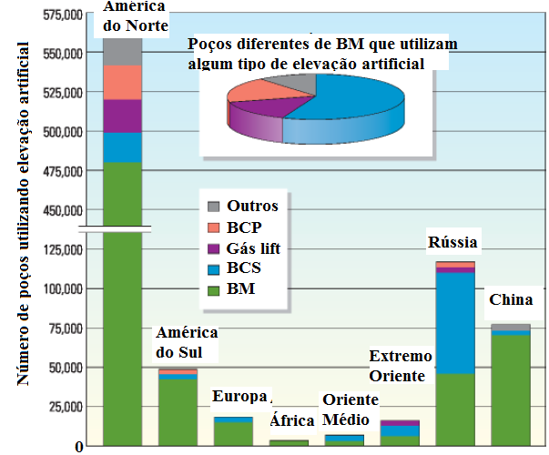 Figura 2 - Distribuição dos métodos de elevação artificial Fonte: Adaptado de Prado, 2007 2.3.