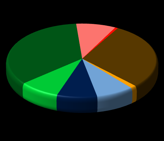 Consumo de Energia por Vector Energético (2030) Procura por fontes de energia locais 2010 162.734 [MWh/ano] 35% Consumo de Energia por Vector Energético (2010) 2015 43.