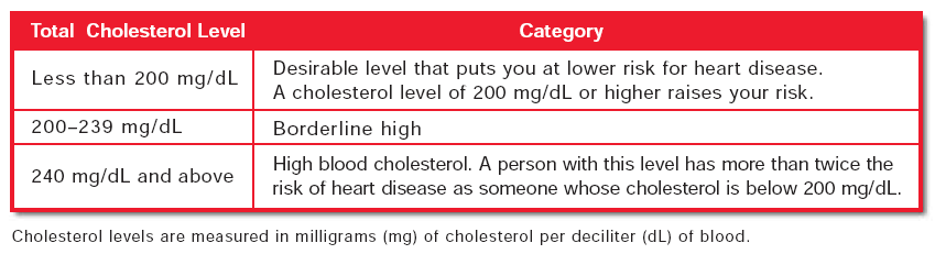 Níveis de Lipídios no Sangue Heart and Stroke Association, American Heart Association,