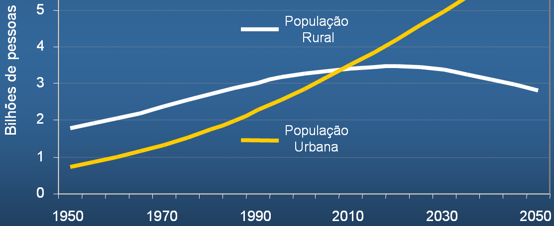 Tecnologia e Sustentabilidade Desafios para a Pesquisa Agropecuária Aceleração Automação do Processo na agricultura de Urbanização instrumentação e processos; Aumento da eficiência do trabalhador;