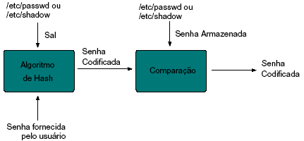 pedirá que o usuário digite duas vezes a senha pretendida. Ele só alterará a senha, caso a senha pretendida seja digitada da mesma forma nas duas tentativas.