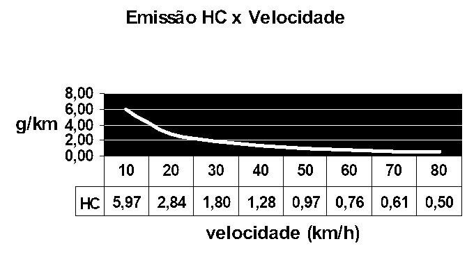 61 Figura 11: taxa de emissão de monóxido de carbono em relação à velocidade (BRASIL, 1998) Para emissão de CO (BRASIL, 1998): (fórmula 9) Onde: CO = taxa de emissão de CO em g/km; V = velocidade em