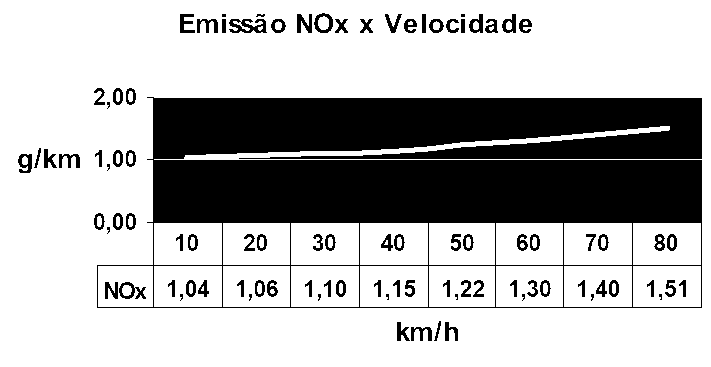 62 Para emissão de HC (BRASIL, 1998): (formula 10) Onde: HC = taxa de emissão de CO em g/km; V = velocidade em km/h.