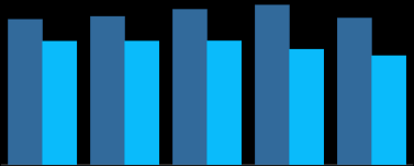 Gráfico 11: Evolução das Operações de Crédito Comercial Pessoa Física e Jurídica - R$ Milhões Variação % Pessoa Física 3 meses 6 meses 12 meses -8,1% -5,6% 0,9% Variação % Pessoa Jurídica 3 meses 6