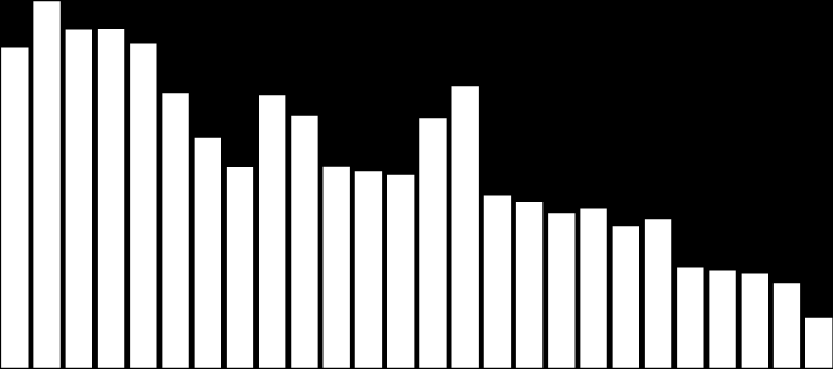 90/91 91/92 92/93 93/94 94/95 95/96 96/97 97/98 98/99 99/00 00/01 01/02 02/03 03/04 04/05 05/06 06/07 07/08 08/09 09/10 10/11 11/12 12/13 13/14 14/15 15/16 16/17* EVOLUÇÃO DA ÁREA PLANTADA COM ARROZ