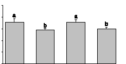 Biomassa (g m -2 ) Densidade herbívoro (indivíduos m -2 ) Efeitos não esperados:remoção de um competidor pode diminuir densidade de outro.
