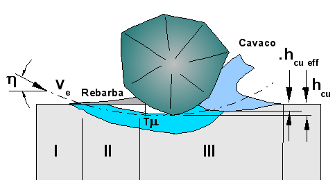 Usinagem com Ferramentas de Geometria Não Definida Etapas da usinagem grão abrasivo I região de deformação elástica atrito grão/material da peça II região de deformação elástica e plástica, atrito