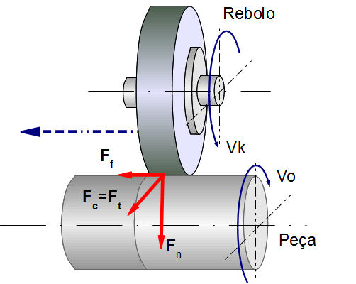 Forças na usinagem com ferramentas de geometria Não definida Fts = força de corte Fc= F tsi, t Fns =