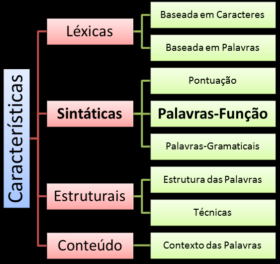 2. Atributos Estilométricos A atribuição de autoria pode ser vista com uma classificação, onde documentos de autoria conhecida são utilizadas como treinamento com o objetivo de identificar autores