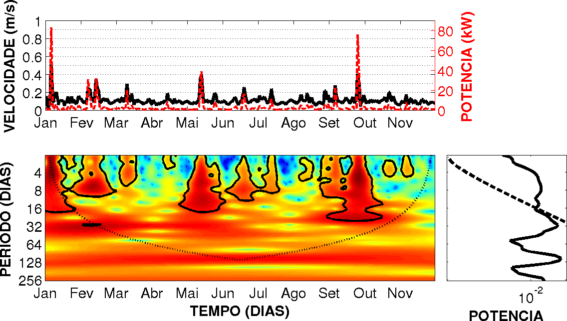120 Figura 3.30: Análise da ondaleta para a região sul, simulação com barreira.