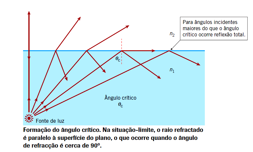 19 Quando a luz se propaga num meio como a água e incide na fronteira de um outro meio menos denso (como o ar), reflete-se e refrata-se, afastando-se da normal.