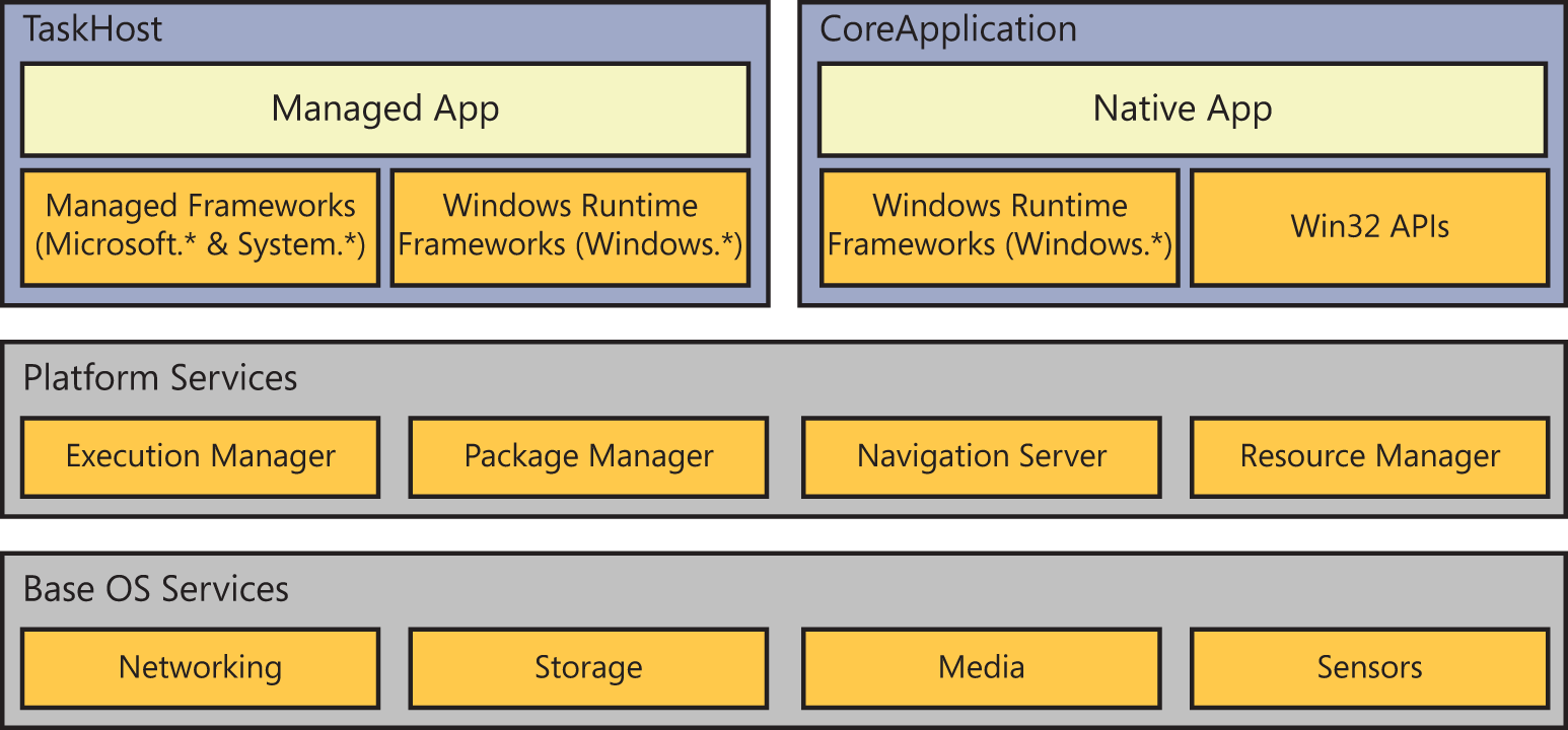 Arquitetura Windows Phone geralmente usado para escrever aplicações ios em é Xcode. Ele inclui um poderoso editor, bem como um ferramenta de análise, simulador ios e o SDK [2].