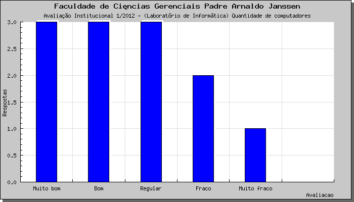 53 15,4% dos alunos do curso de Administração avaliam como muito bom o atendimento dos