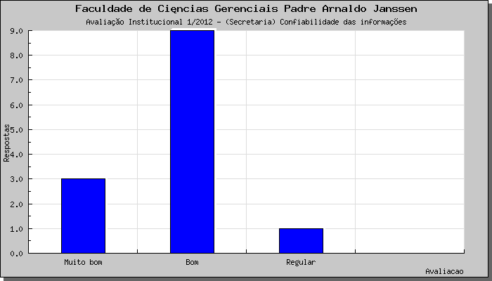 61 23,% dos alunos do curso de Administração avaliam como muito boa a confiabilidade das informações recebidas na Secretaria e 69,2%