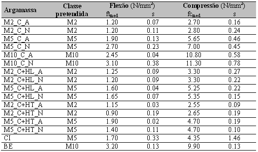 3. Avaliação experimental: Resistência à compressão e à flexão As resistências à compressão e à flexão aos 28 dias, foram determinadas pela EN1015-11.