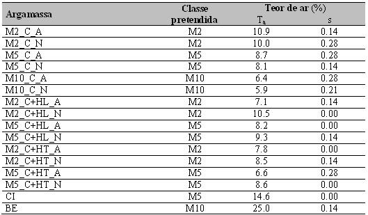 3. Avaliação experimental: Teor de ar De um modo geral verifica-se que o teor em ar diminuí com o aumento da classe de resistência.