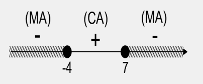 negativo, e a solução será: V = { R }. 4) - 8 Sinais da função : -,+,- (MA,CA,MA). Raízes -4 e 7. A função deve ser menor ou igual a zero.