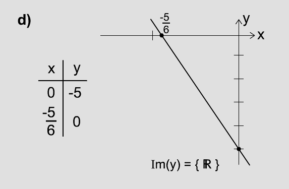 c) Função de º grau f() = a b c,com a : Possui concavidade voltada para cima quando a >, e Im(f) = {y R y }.