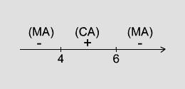 EXEMPLO : Estudar os sinais das seguintes funções : ) f() = -5. Esta função, que é constante, tem sempre o mesmo sinal de a.