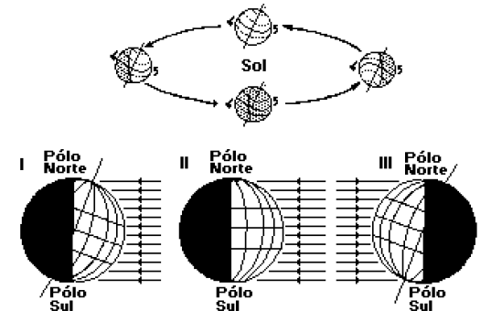 Utilize a imagem abaixo para responder as questões 5 e 6: 5) Identifique e relacione as figuras I, II e III às estações do ano no Hemisfério Sul.