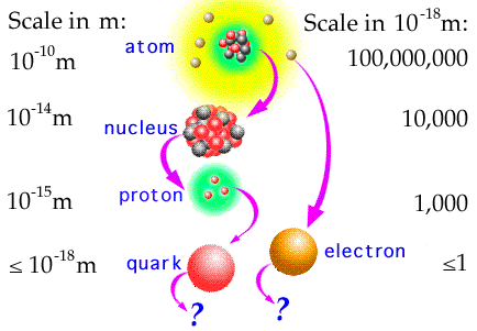 Do conhecimento que temos atualmente, a matéria é formada por átomos, que possuem um núcleo (formado por prótons e
