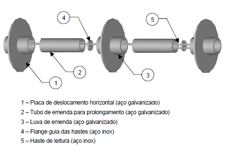 instrumento consiste de um conjunto de hastes metálicas instaladas dentro de um furo de sondagem.