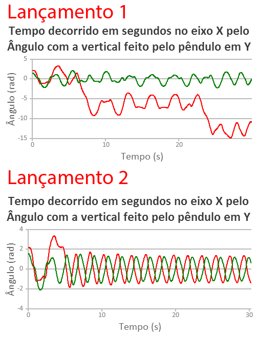 Pêndulo Duplo e Pêndulo Impulsionado Pág.