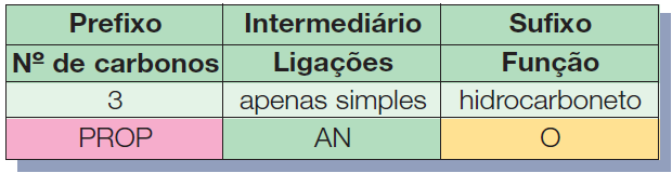 ALCANOS OU PARAFINAS