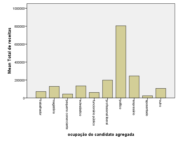 Gráfico 4 Média do total de receitas por ocupação, eleições Câmara dos Deputados, 2010 Fonte: NUSP-UFPR, a partir do TSE.