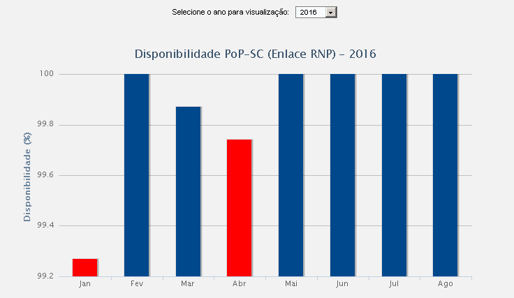 Disponibilidade 2016 Backbone RNP Meta de disponibilidade da RNP é de 99,7% Indisponibilidade de ~2,15 Hs/Mês (medição RNP) OBS.