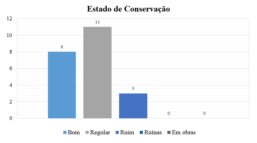 Figura 6. Principais danos observados: (a) Problemas de Fissuração e (b) Danos em geral. No centro histórico de Sobral, poucas edificações possuem revestimento cerâmico.