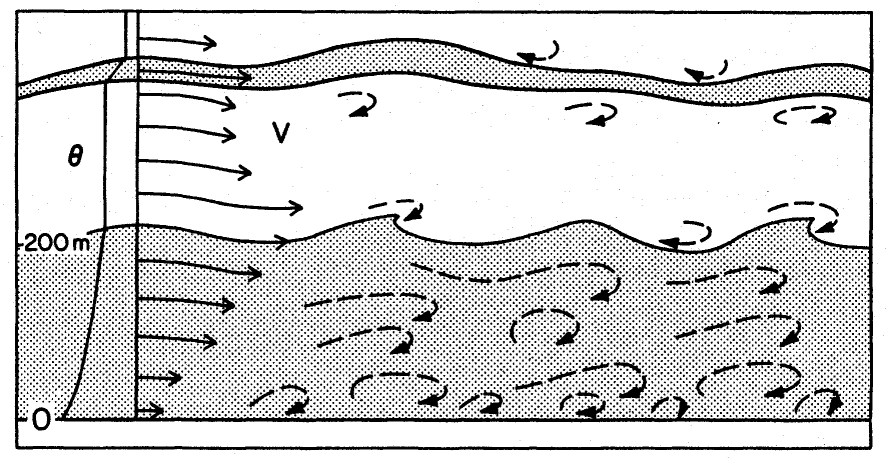 Boundary layer over land: Comparison between day and night Strongly stable lapse rate Nearly adiabatic Super-adiabatic Kaimal and Finnigan 1994 Weakly stable