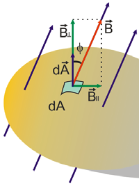 Figura 9.5 Fluxo do campo magnético através de um elemento de área da. O elemento de fluxo através de um elemento de área é dado por (9.