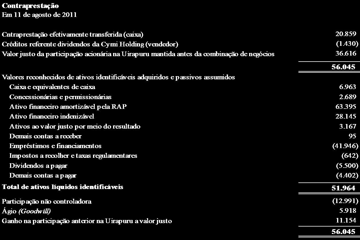 A redução da contraprestação no montante de R$ 1.430 decorre do contrato de compra e venda das ações, no qual a vendedora abriu o direito de recebimento a compradora.