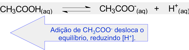 A adição de CH 3 COO - a partir de CH 3 COONa faz com que o equilíbrio desloque-se para a esquerda, diminuindo, portanto, a