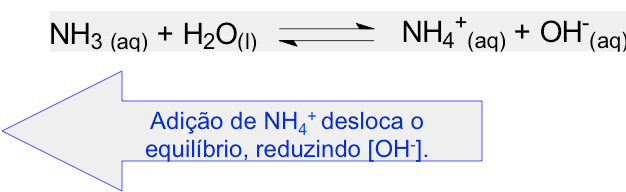 A ionização de uma base fraca também diminui com a adição de um íon comum; Por exemplo, a adição de NH 4+ (a partir do NH 4 Cl) faz com