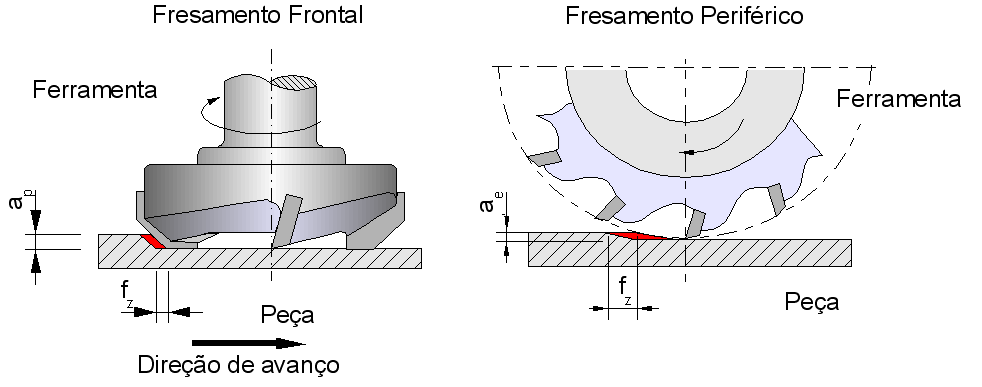 Fresamento segundo a